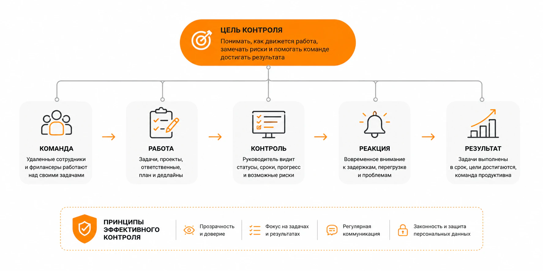 Цель контроля сотрудников